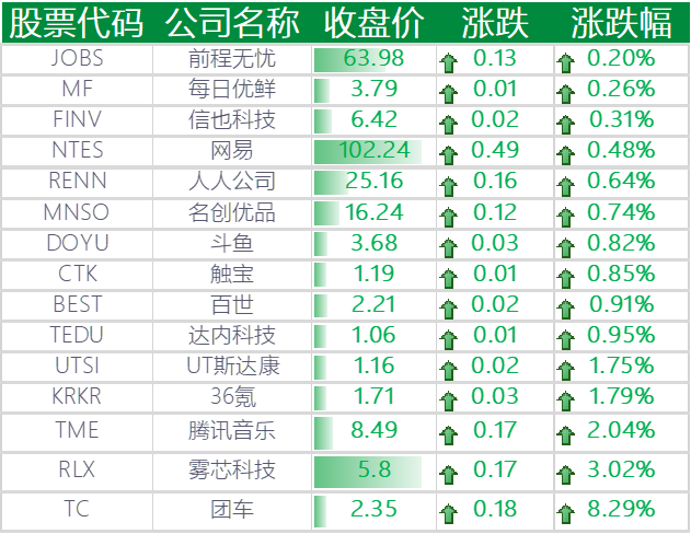 上涨的其他中概股