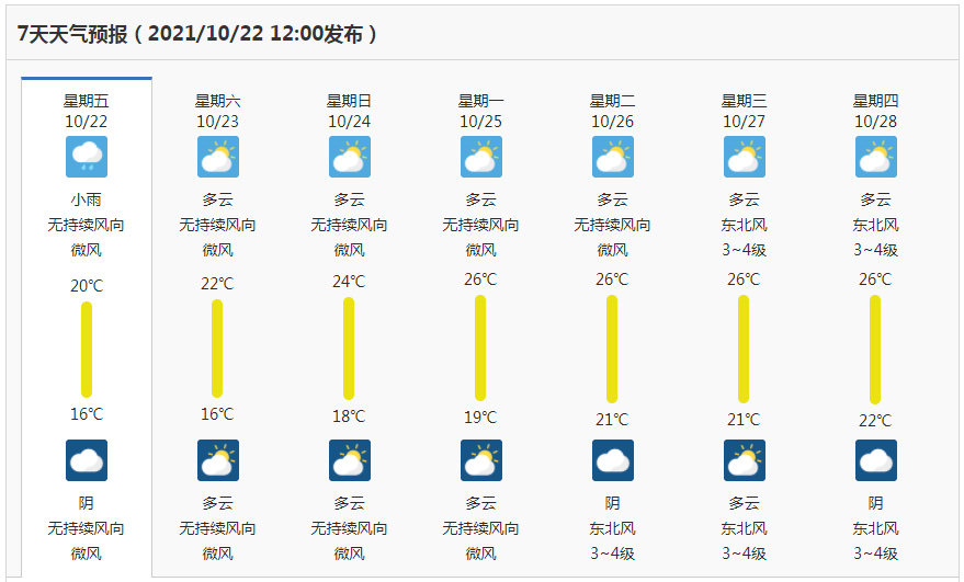 未來一週南海南部有熱帶氣旋活動海口天氣