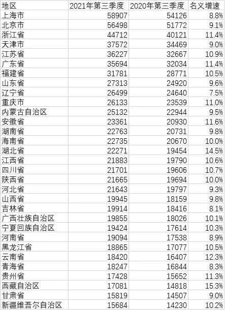 北京的人均gdp_31省份前三季度人均收入排行榜来了!上海北京超五万,你的工资及格...