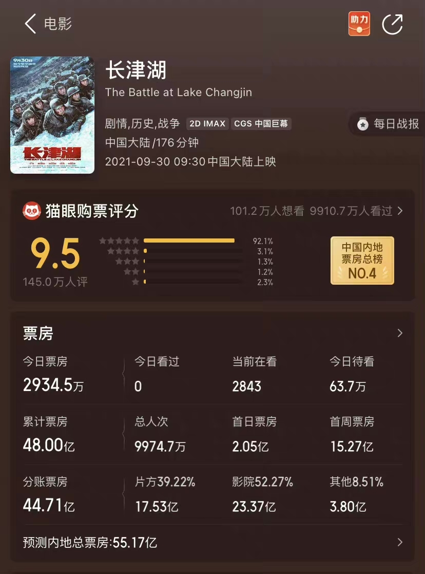 《长津湖》累计票房突破48亿 观影人次超1亿