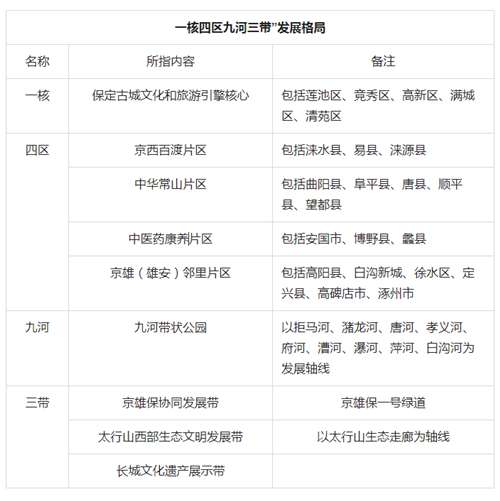 图3：一核四区九河三带”发展格局。韩菲/制图