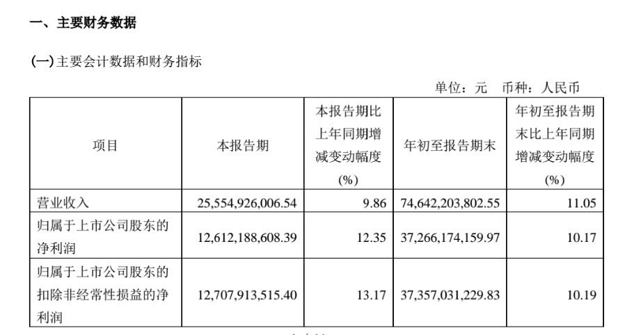 茅台前三季营收746.42亿 直营146.85亿同比增长74.14%