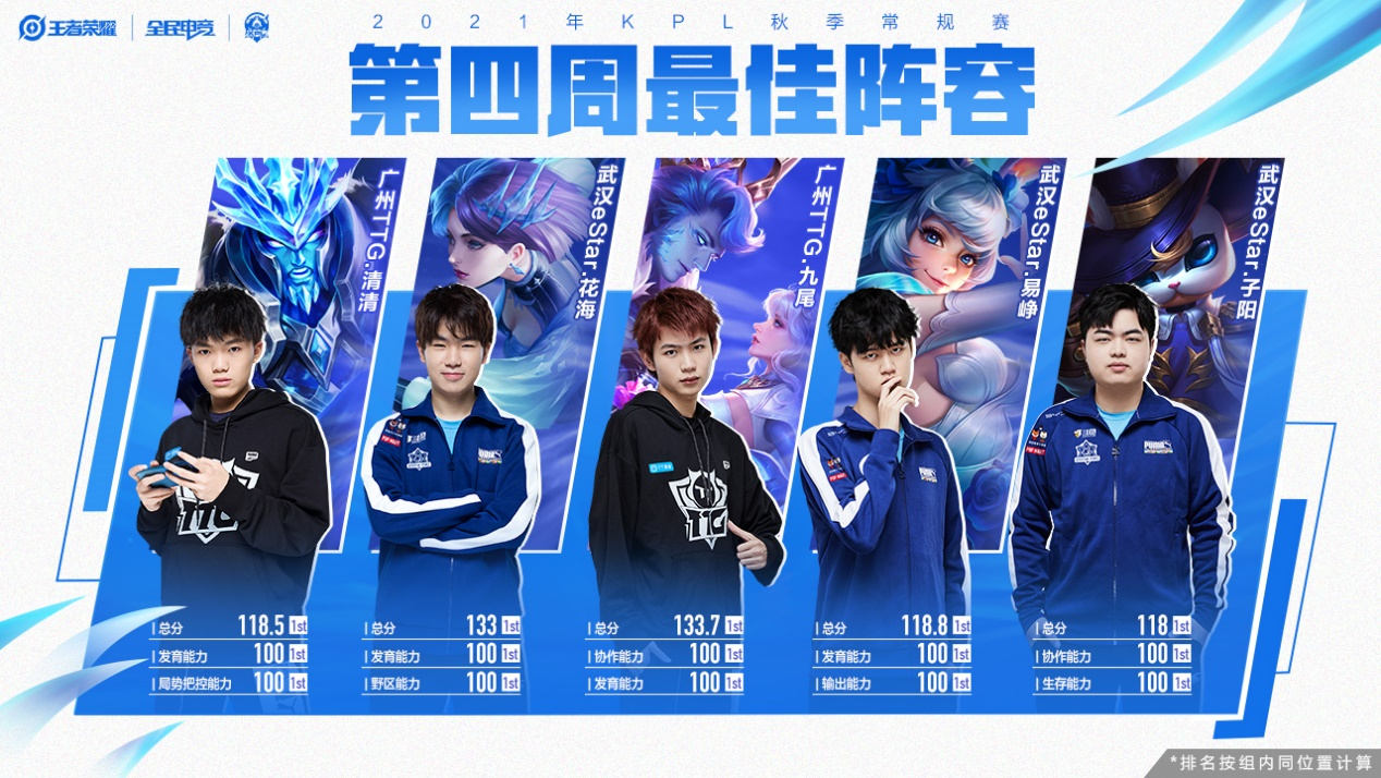 21秋第四周 广州TTG.九尾制霸峡谷 获双料周最佳