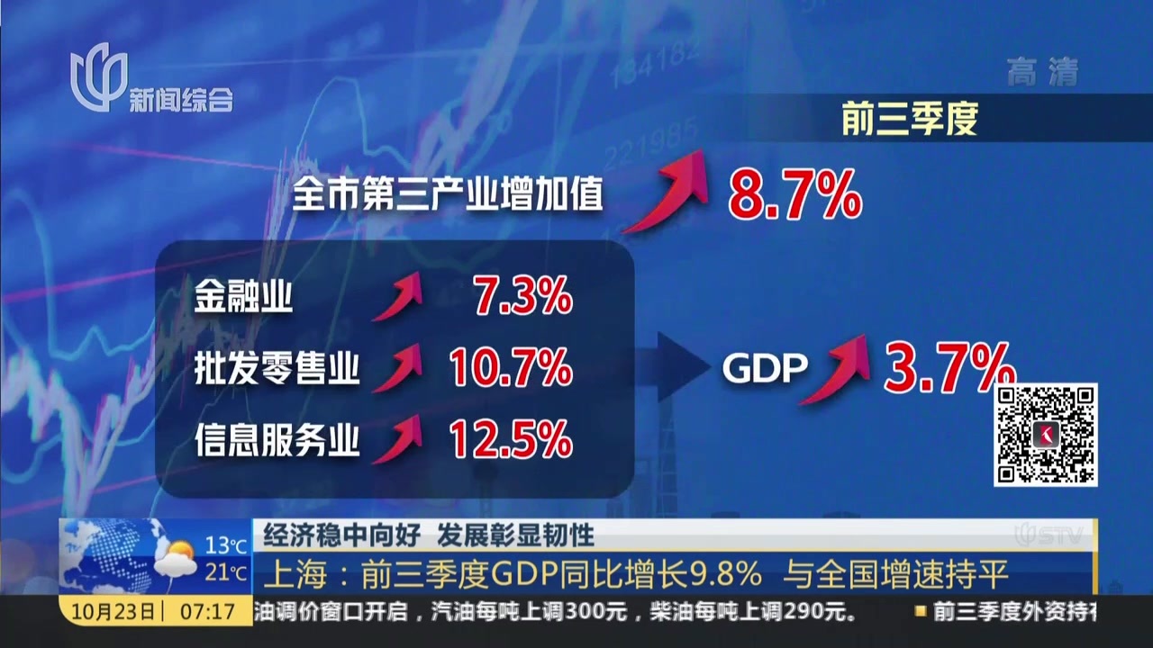 经济稳中向好  发展彰显韧性：上海——前三季度GDP同比增9.8%  与全国增速持平