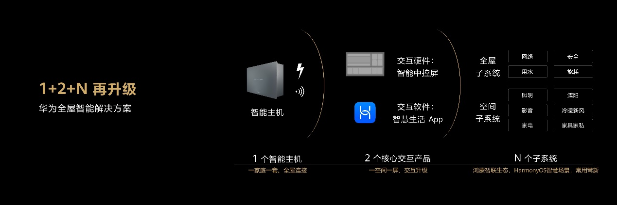 华为全屋智能1+2+N解决方案再升级 让智能家体验更近一步