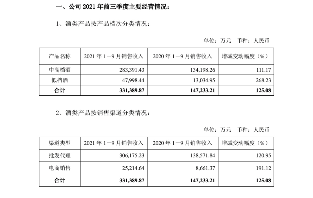 舍得酒业前三季净利9.7亿元猛增211.92% 中高档酒翻番有余