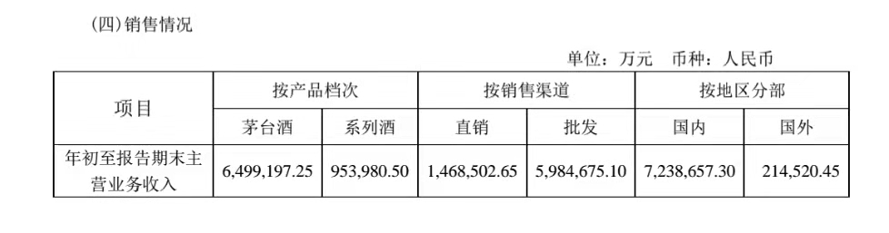 茅台前三季营收746.42亿 直营146.85亿同比增长74.14%