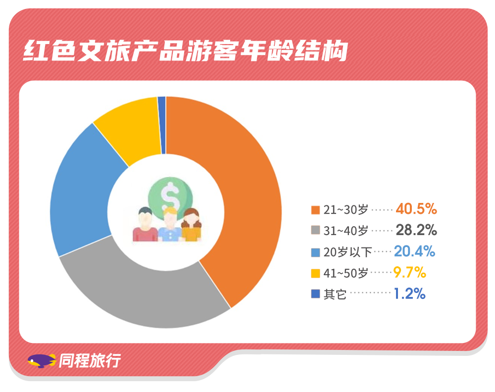 红色旅游出游人次有望突破9亿z世代成为红色旅行核心消费人群