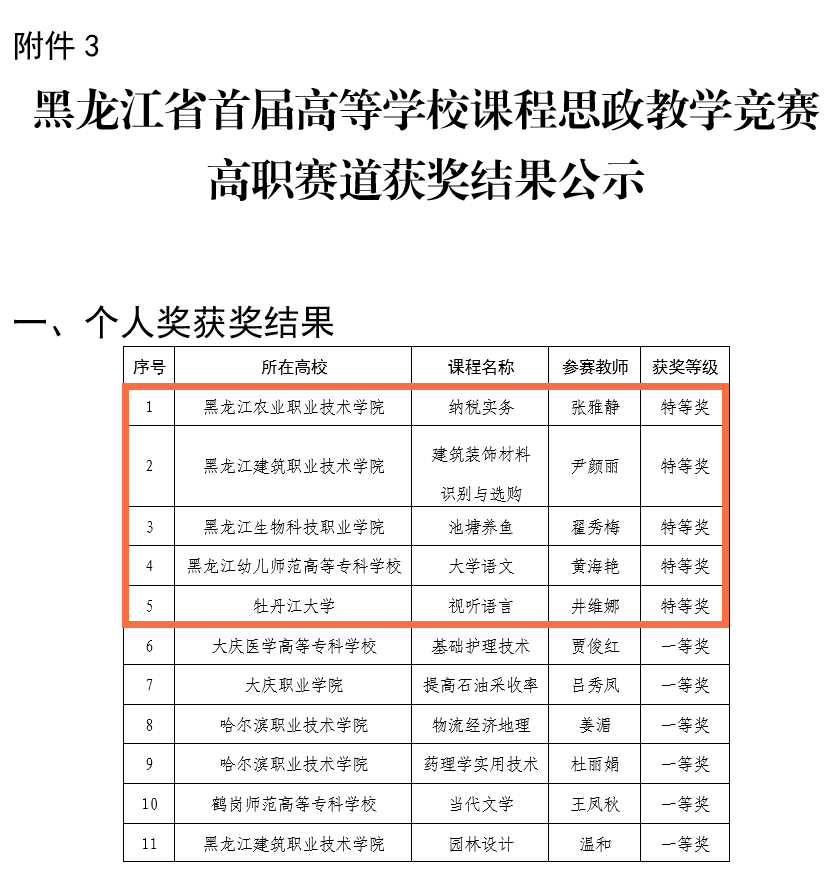 研究生,本科,高职赛道获奖结果公示(表格由受访单位提供)