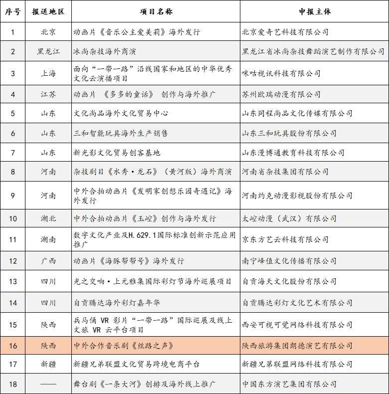 《丝路之声》音乐剧的创作和制作过程历时四年,是陕旅集团以音乐剧进军国际市场的强有力信号,也是陕旅将百老汇演艺与文旅模式融合的一次积极探索。
