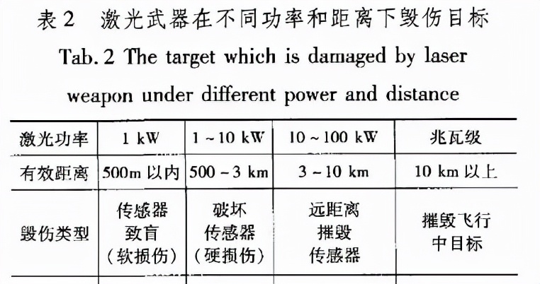 参照表中数据不难看出,加拿大的激光武器技术相比美国先进一个等级。