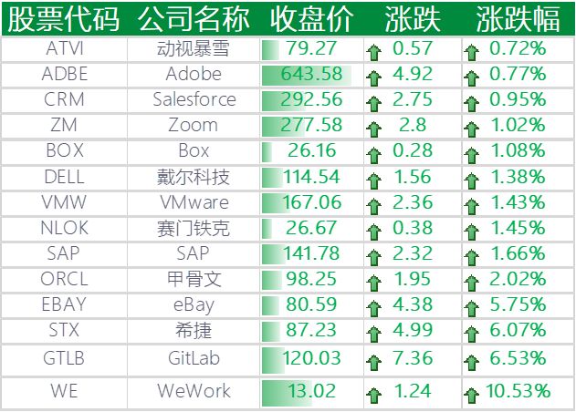 上涨的其他国外科技股
