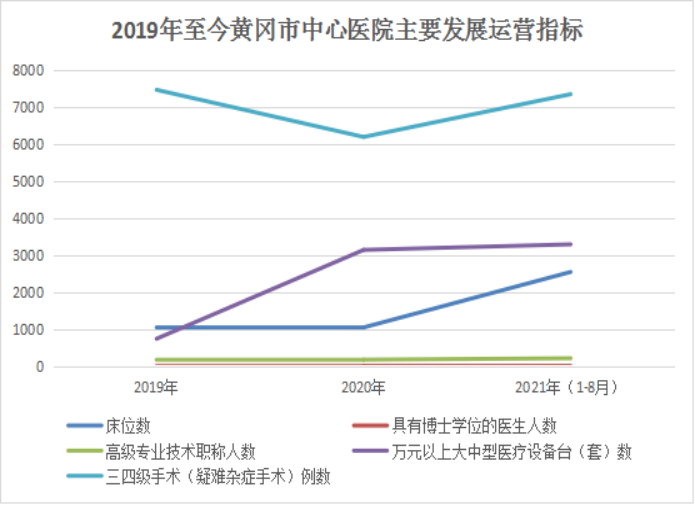 黄冈市中心医院着力转观念、引人才、建平台、优环境，加快医疗卫生补短板