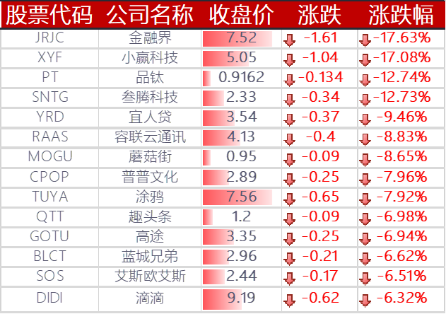 下跌的其他中概股