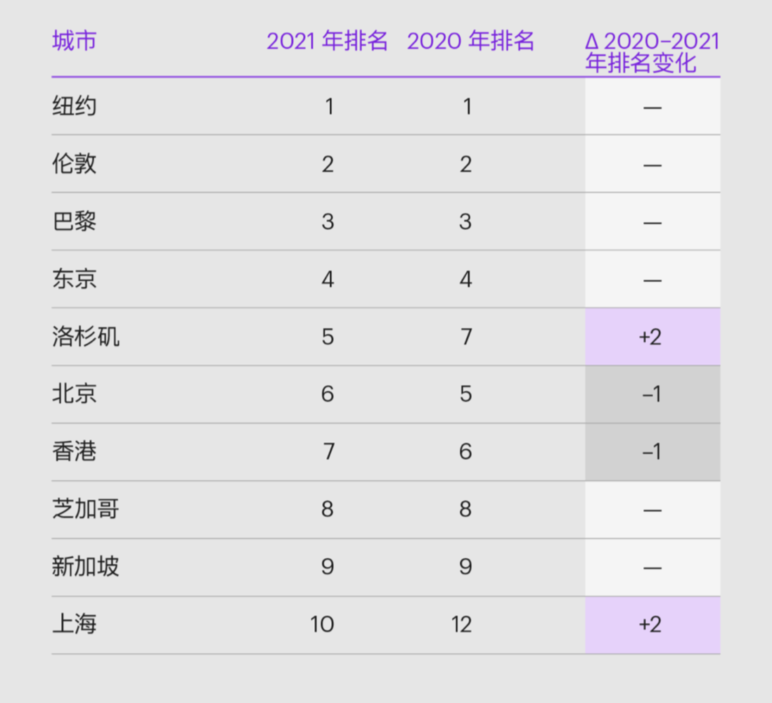 全球城市指數報告中國這三城進入全球城市綜合排名前10