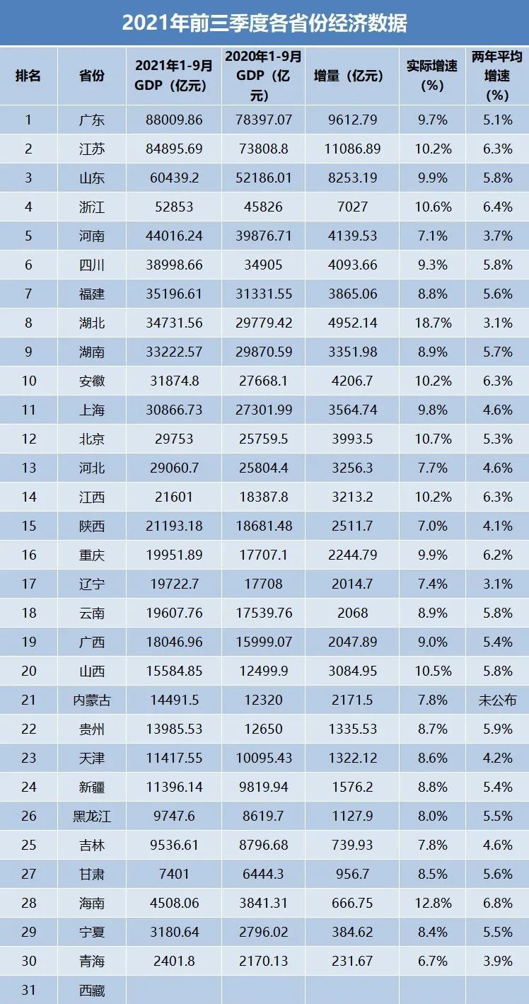 过半GDP增速超全国