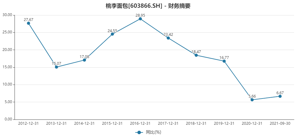 桃李面包沦为“提款机” 大股东58次减持套现38亿(图4)