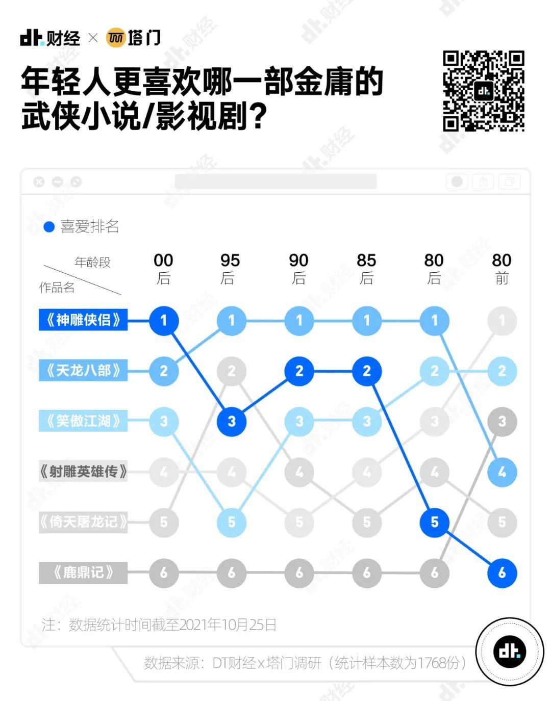 不同年龄，对金庸武侠人物的喜爱也不同。