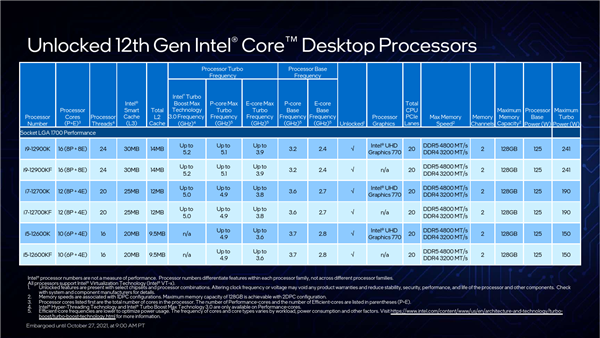 Intel 12代酷睿正式发布:一性能提升100%!游戏完胜锐龙9