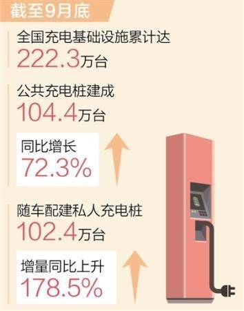 222.3万台 中国已建成全球最大充电网络