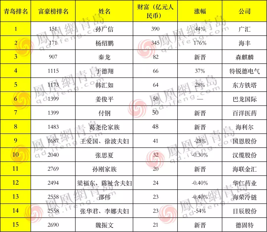 青岛富豪榜2021排行榜_山东2021最新富豪榜出炉,全省十大富豪揭晓,39岁富二代进前五