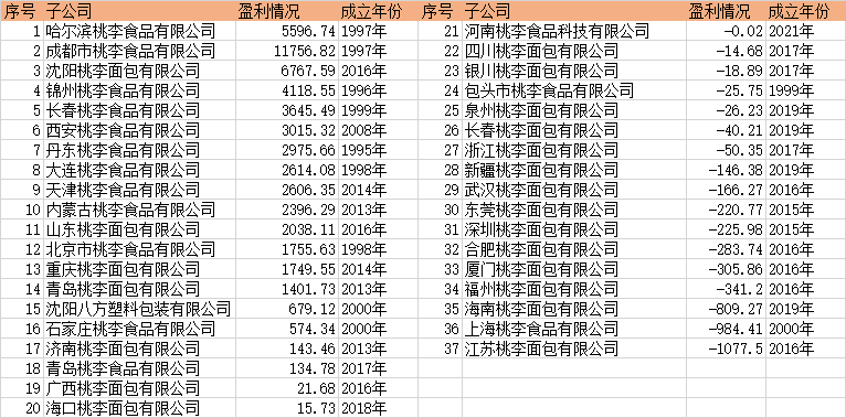 桃李面包沦为“提款机” 大股东58次减持套现38亿(图6)