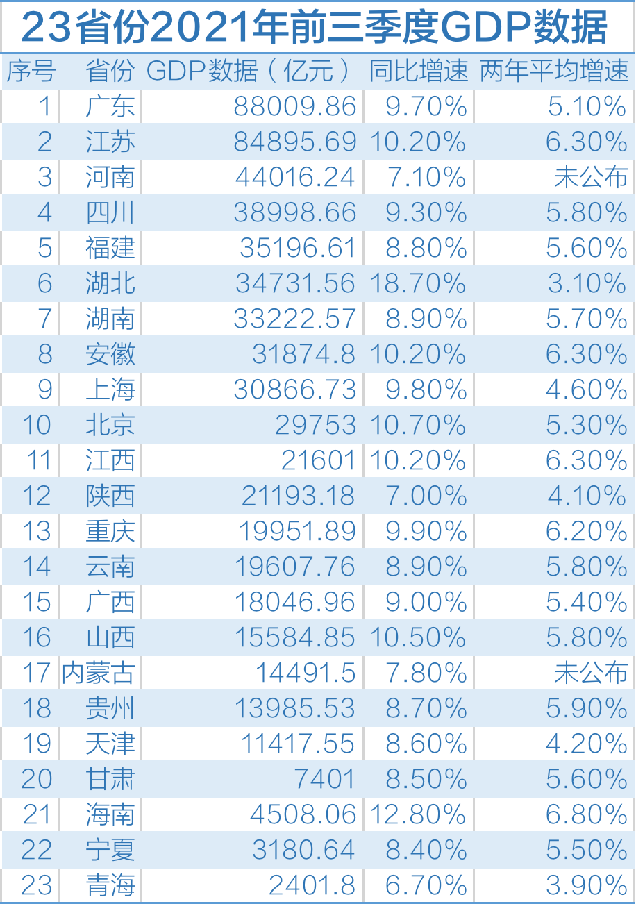 江苏gdp数据_海南引人注目!23省份公布前三季度GDP数据广东、江苏GDP总量超...