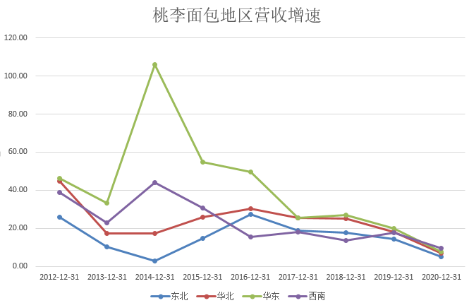 桃李面包沦为“提款机” 大股东58次减持套现38亿(图5)