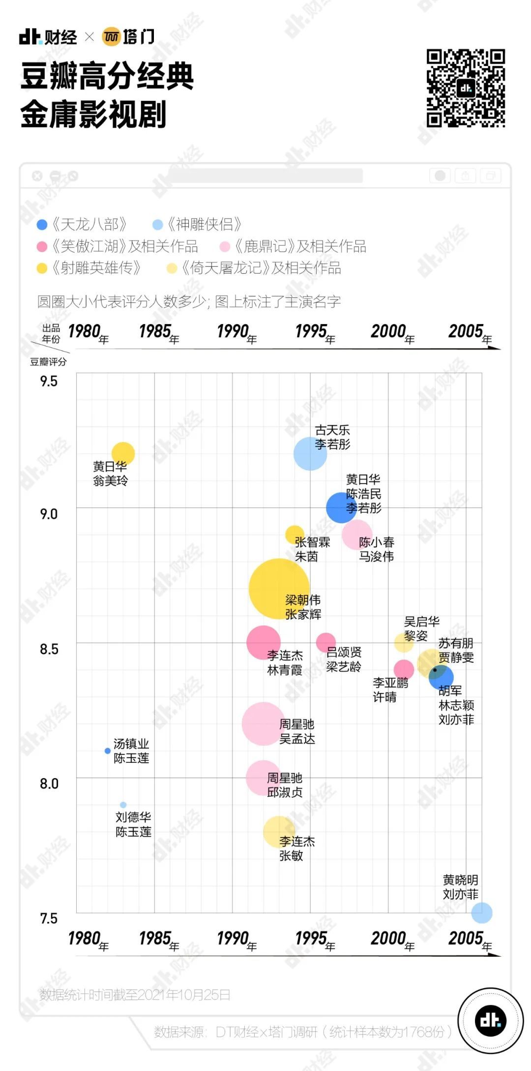 95后张牧之 （化名） 小时候就看过不少金庸武侠电视剧，对经典版本的演员都了如指掌，“黄日华和胡军饰演的乔峰都不错，正气又坚定；陈浩民演段誉，风流倜傥；高圆圆和贾静雯在同一版《倚天屠龙记》里扮演周芷若和赵敏，让书里的角色更立体了。”