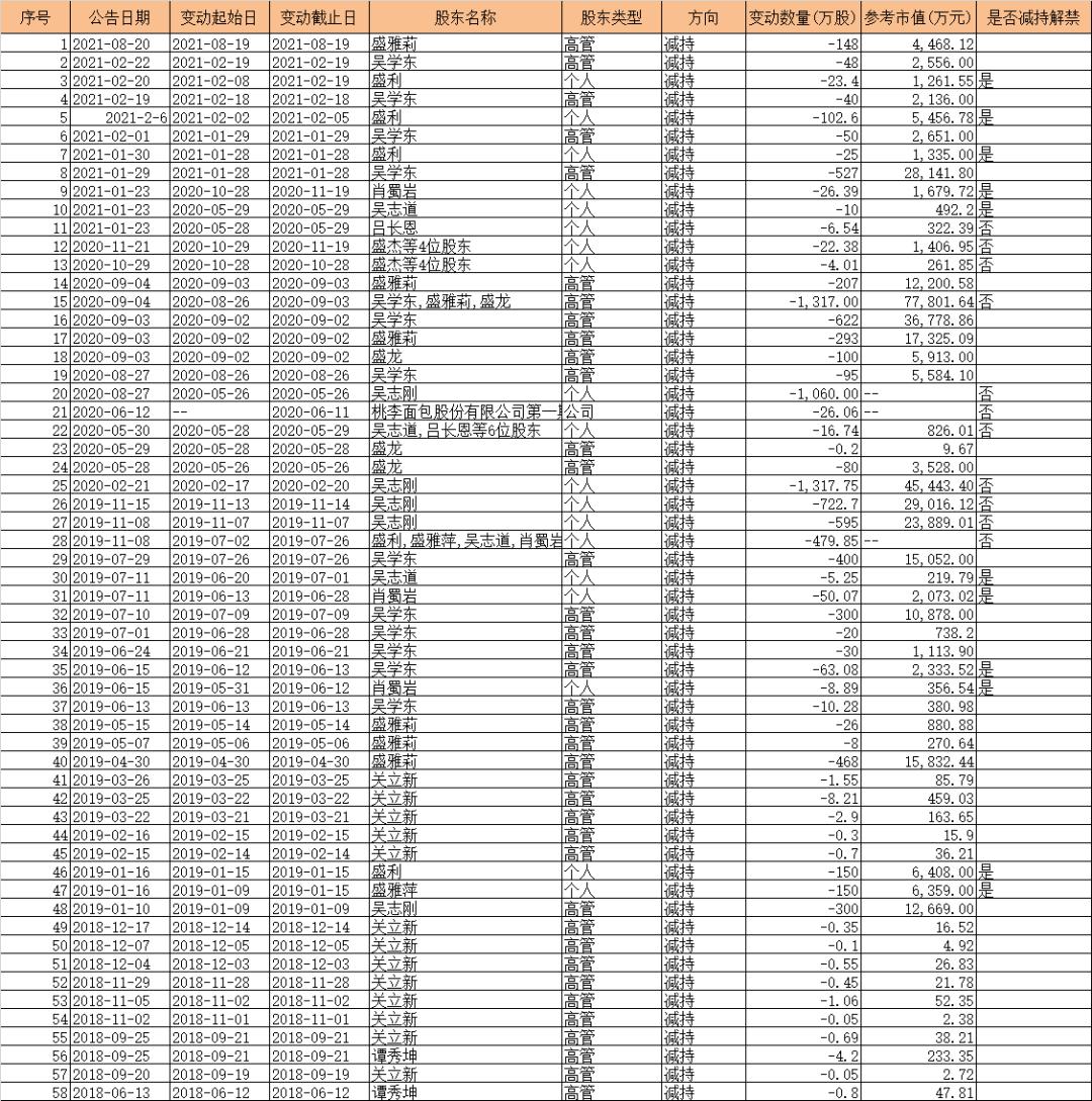 桃李面包沦为“提款机” 大股东58次减持套现38亿(图2)