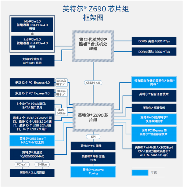 Intel Z690主板芯片组发布：扩展、接口空前丰富