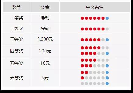 各奖级中奖情况及奖池资金余额等信息,并将开奖结果通知福彩销售网点