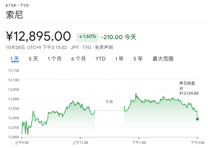 索尼今日收跌1.60%