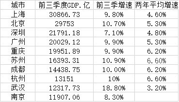 2021年北京市gdp组成_浙江杭州与山东青岛的2021年一季度GDP谁更高(3)