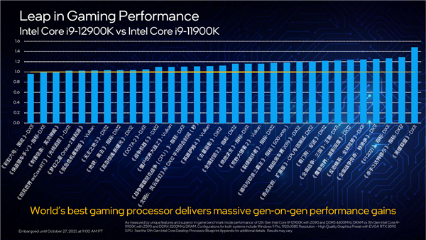 Intel 12代酷睿正式发布:一性能提升100%!游戏完胜锐龙9