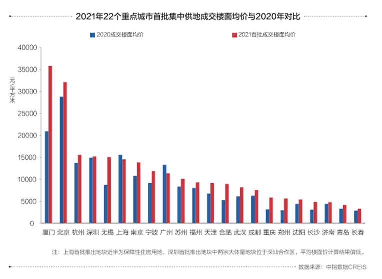 2021房地产开发投资吸引力城市top100出炉青岛表现如何