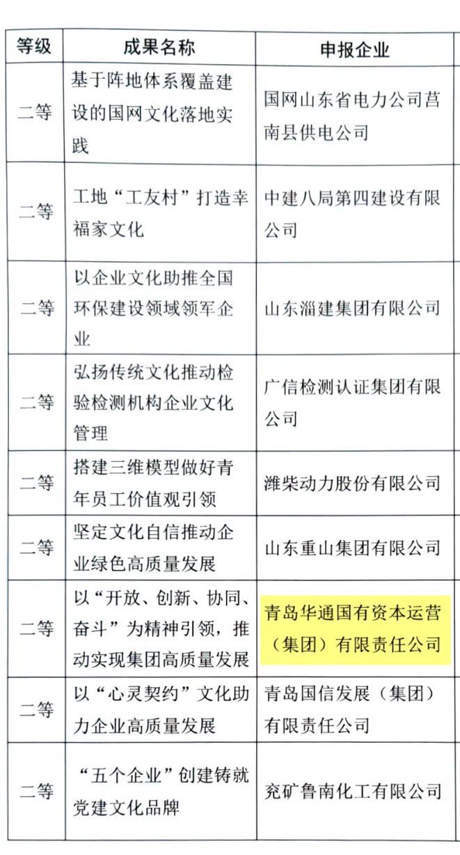 喜报！华通集团企业文化建设成果荣获首届山东省企业文化优秀成果二等奖