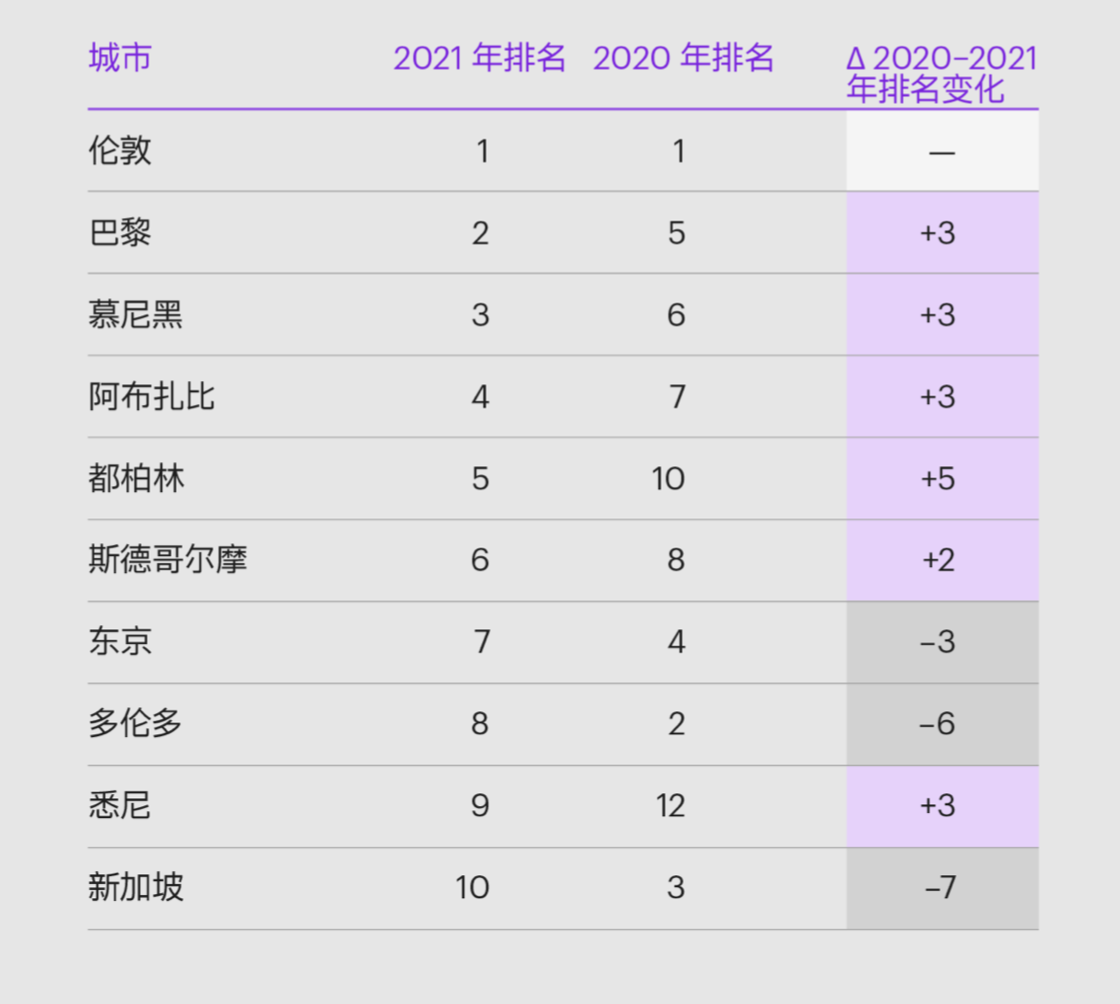 全球城市指数报告:中国这三城进入全球城市综合排名前10凤凰网湖北