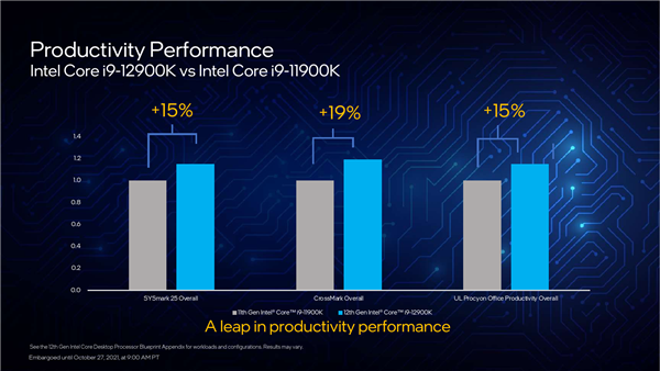 Intel 12代酷睿正式发布:一性能提升100%!游戏完胜锐龙9