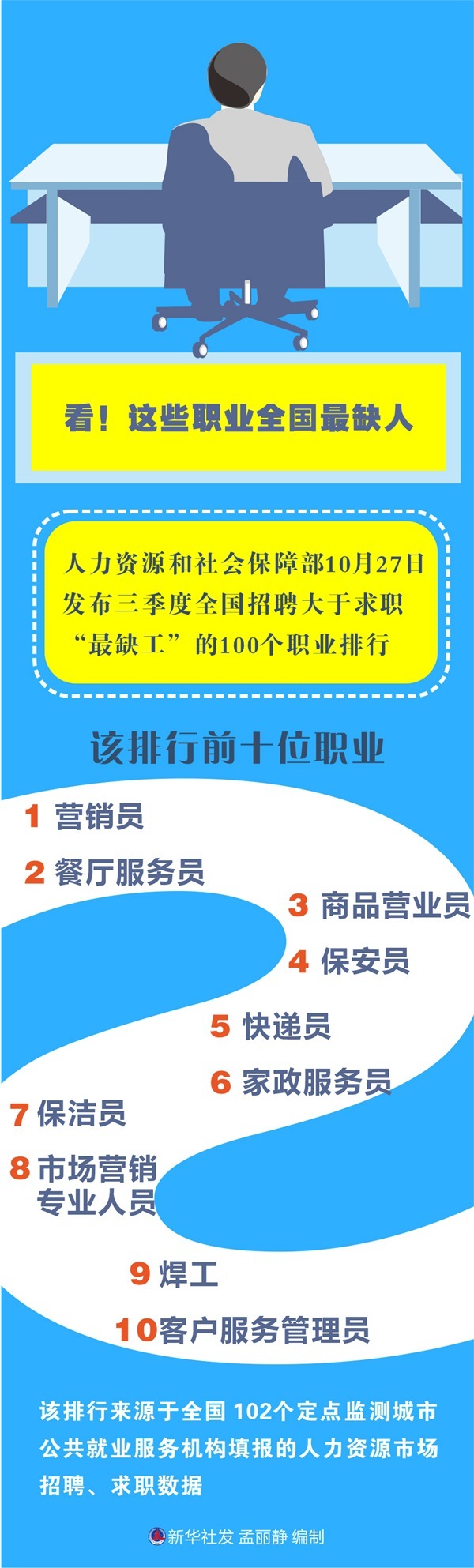 服工排行榜_全国”最缺工“的100个职业排行(2)