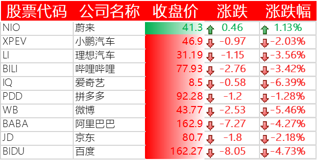 中国主要科技股