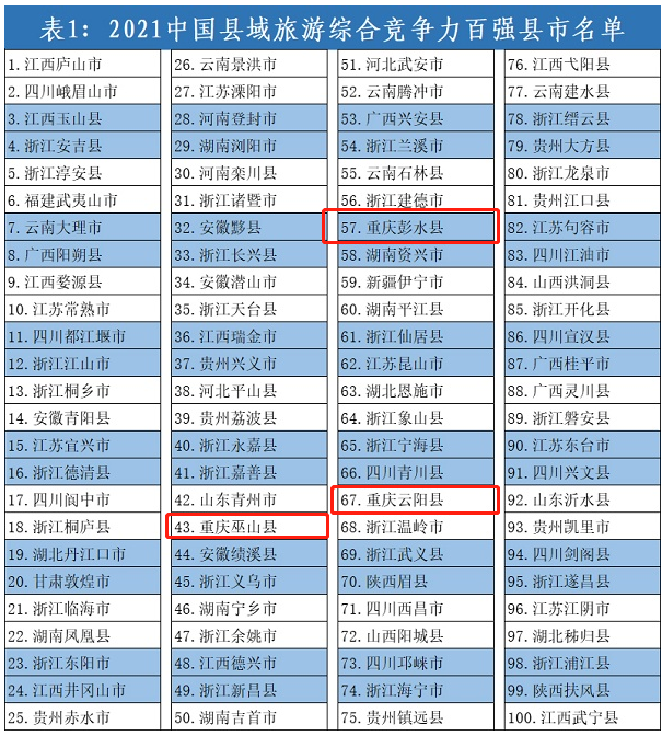 2021中国县域旅游综合竞争力百强县市名单