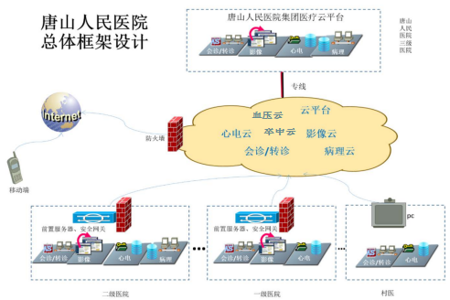 科技赋能乡村振兴|中国电信唐山分公司:医疗云项目助力医疗行业数字化发展