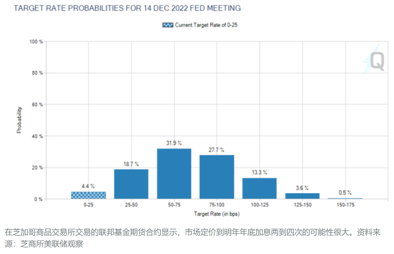 美國聯邦基金利率期貨顯示美聯儲2022年7月加息可能性為90