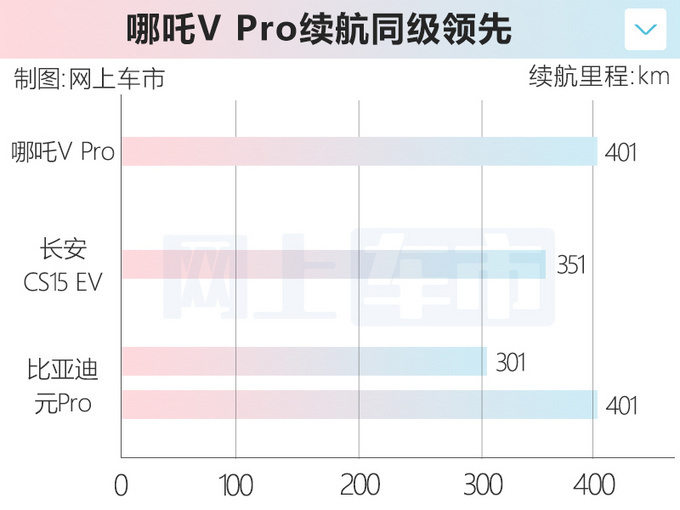 哪吒V Pro上市 X.XX万元起售 升级L2级驾驶辅助-图2