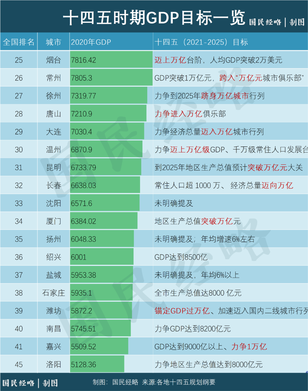 2021年前三季度中国各大城市GDP排行