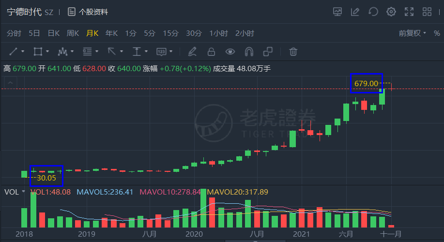 宁德时代三年股价变化情况