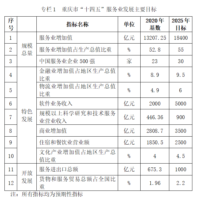 重庆市“十四五”服务业发展主要目标