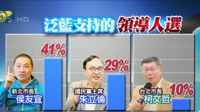 台湾2024领导人大选民调 新北市长支持率超越朱立伦
