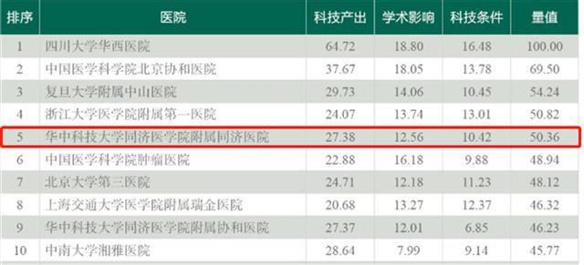供卵机构（2020年度中国医院科技量值排名发布 湖北这些医院上榜）
